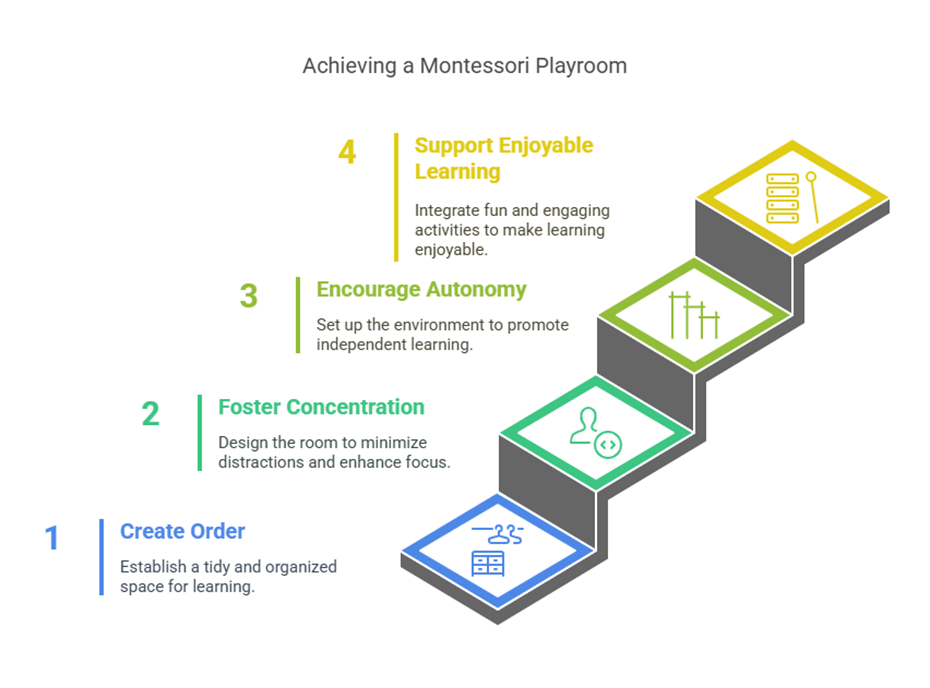 Graph of montessori playroom ideas