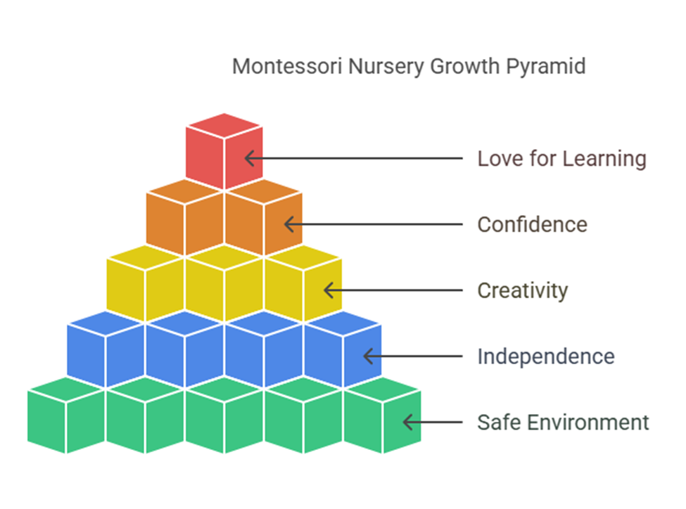 Graph of montessori nursery