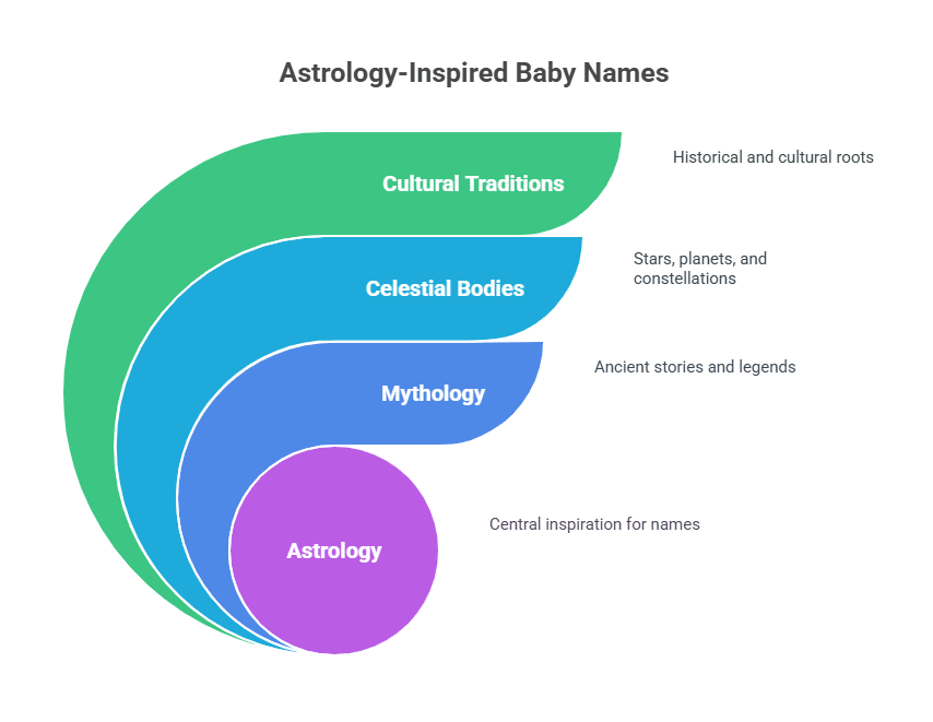 Graph of Astrology Names