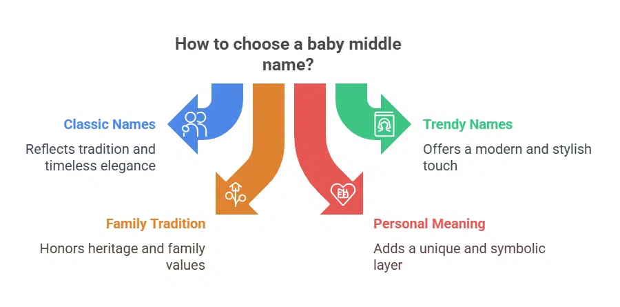 Graph of Baby middle names