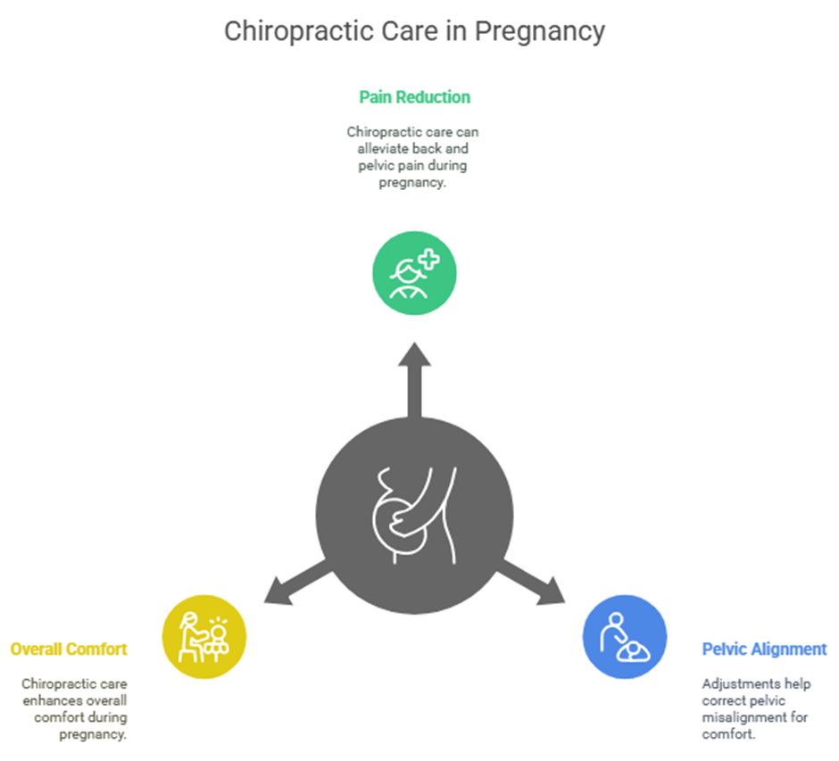 Graph of chiropractic during pregnancy