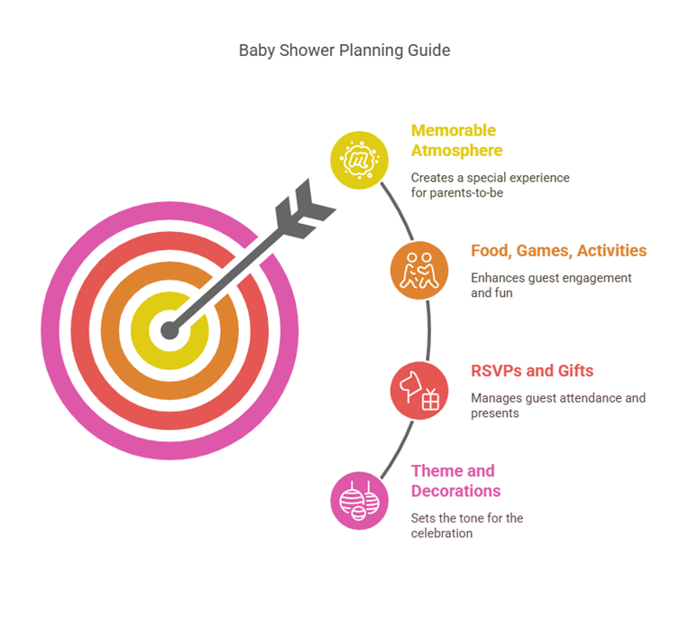 Graph of Baby shower ideas
