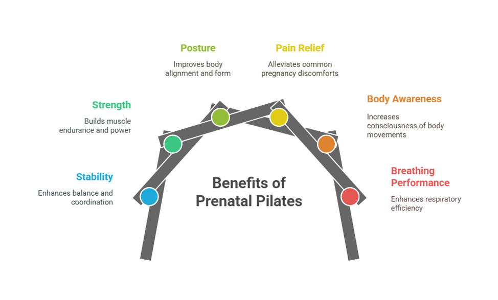 Graph of prenatal pilates