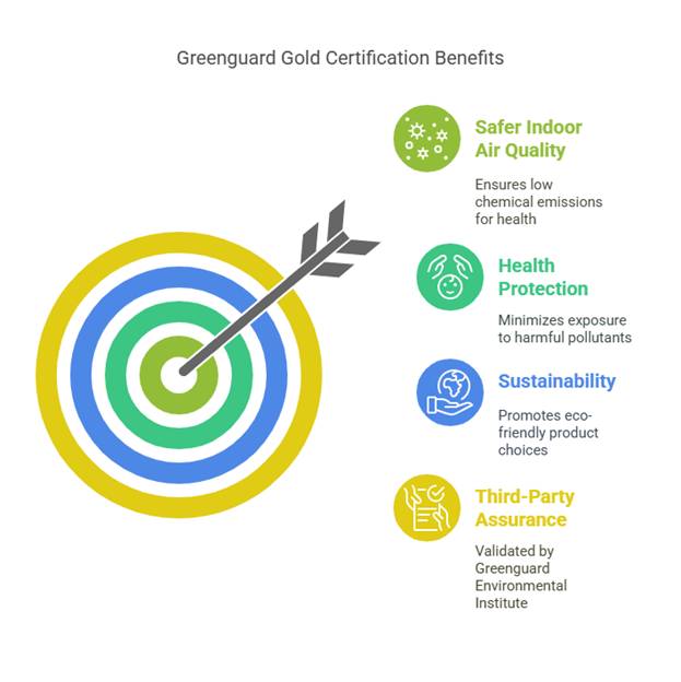 Graph of Greenguard Gold Certified
