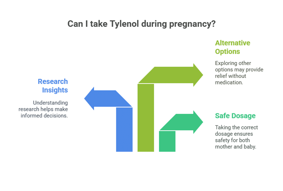 Graph of tylenol while pregnant dosage