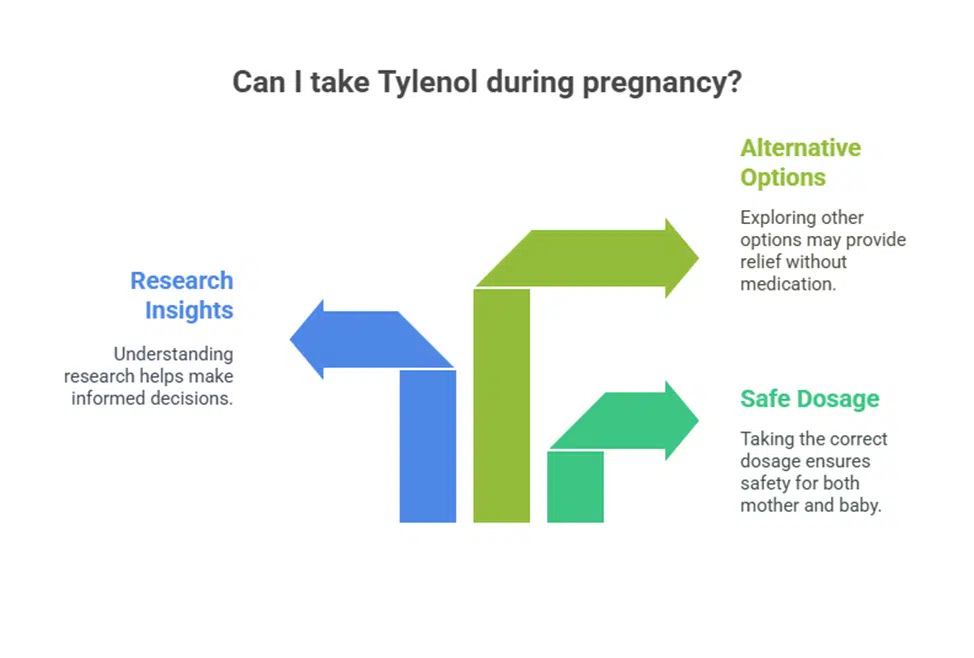 Graph of tylenol while pregnant dosage