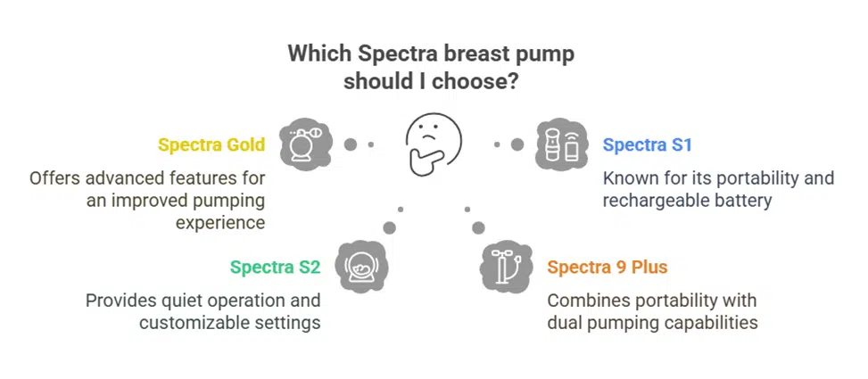 Graph of spectra wearable breast pump