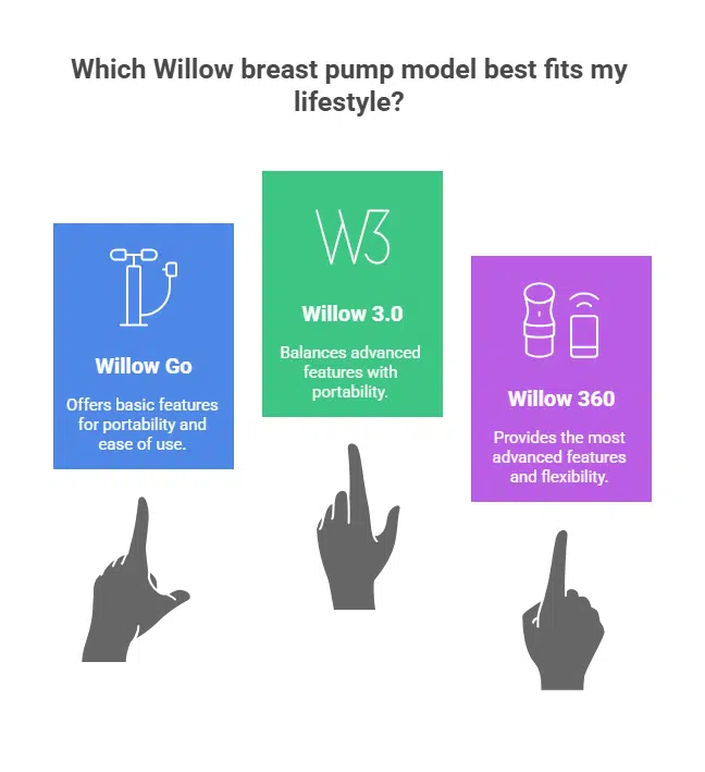 Graph of willow go breast pump reviews