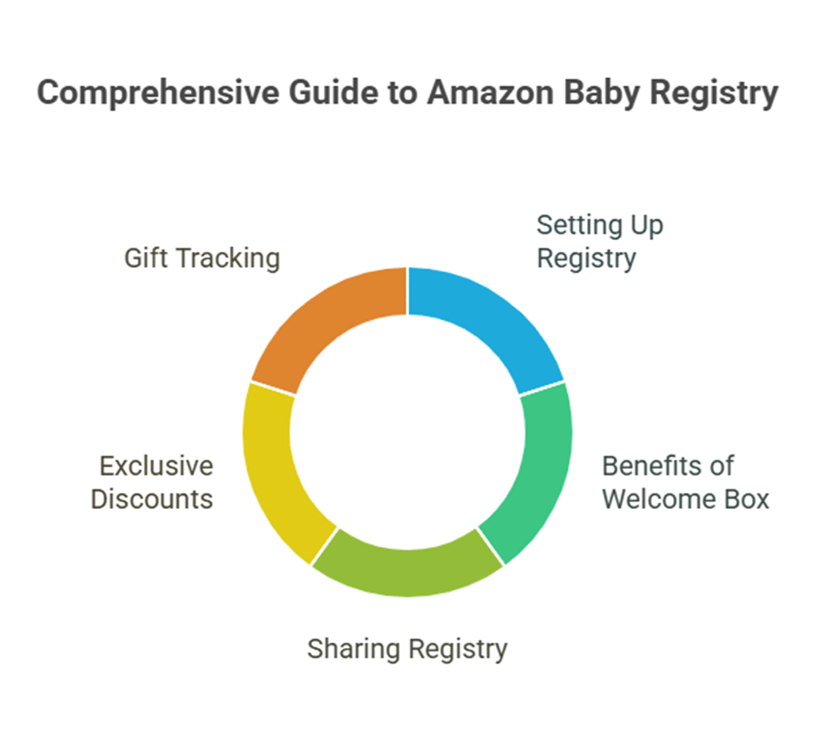 Graph of baby registry amazon