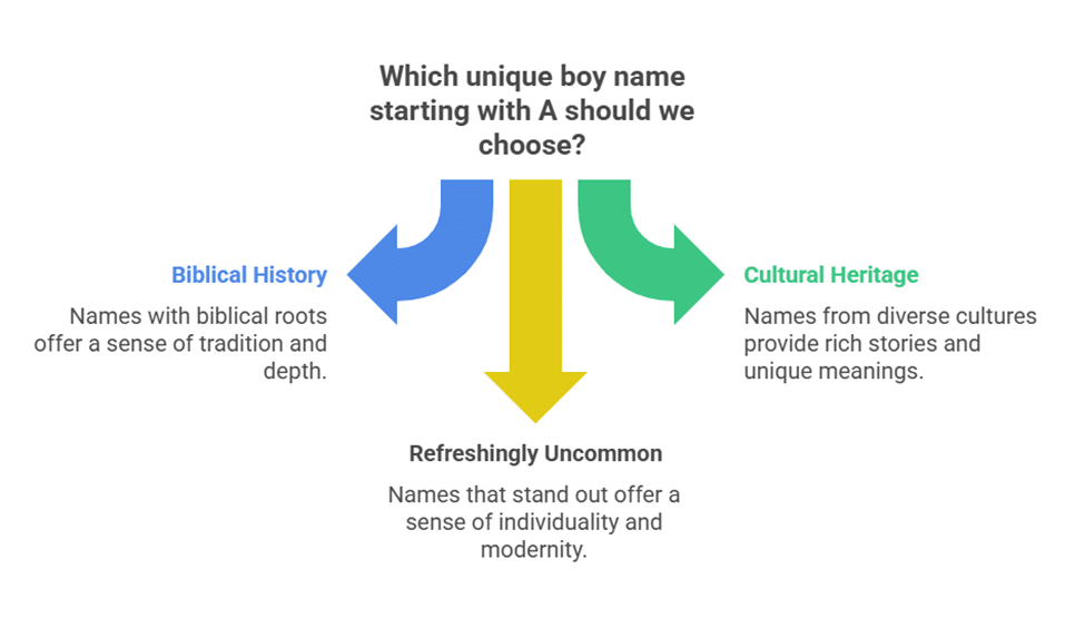 Graph of rare boy names that start with A