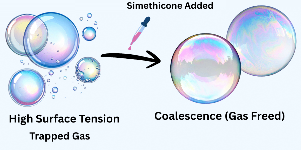 Infant drops for gas: Scientific review of neonatal gastrointestinal maturity and simethicone efficacy.