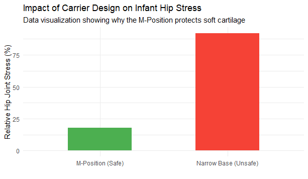 Data visualization comparing M-position baby carrier hip health and joint stress against unsafe narrow base carriers.