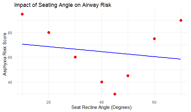 R Studio scatter plot analysis showing linear regression model of seating angle vs positional asphyxia risk.