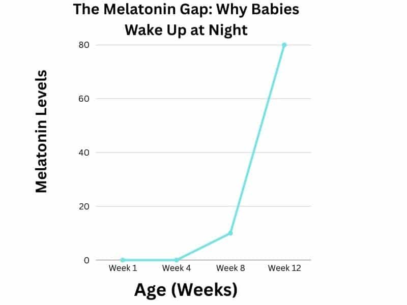 Chart showing infant endogenous melatonin production beginning at week 9