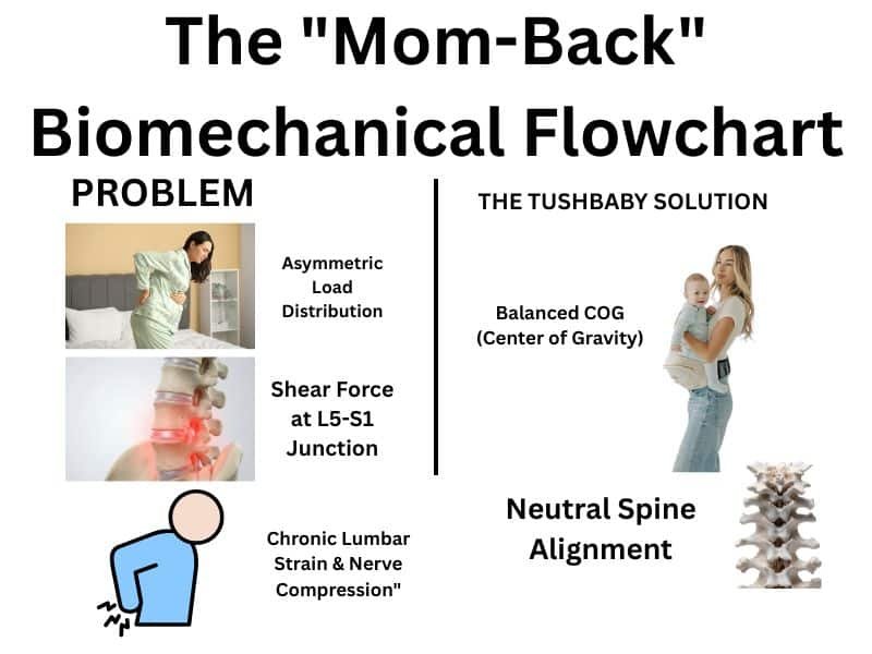 Biomechanical flowchart comparing 'Mom-Back' pain causes versus Tushbaby solution. Left side illustrates asymmetric load distribution causing L5-S1 shear force and chronic lumbar strain. Right side shows Tushbaby hip seat restoring a balanced Center of Gravity (COG) and neutral spine alignment."