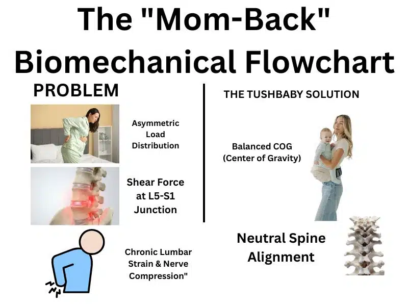 Biomechanical flowchart comparing 'Mom-Back' pain causes versus Tushbaby solution. Left side illustrates asymmetric load distribution causing L5-S1 shear force and chronic lumbar strain. Right side shows Tushbaby hip seat restoring a balanced Center of Gravity (COG) and neutral spine alignment."