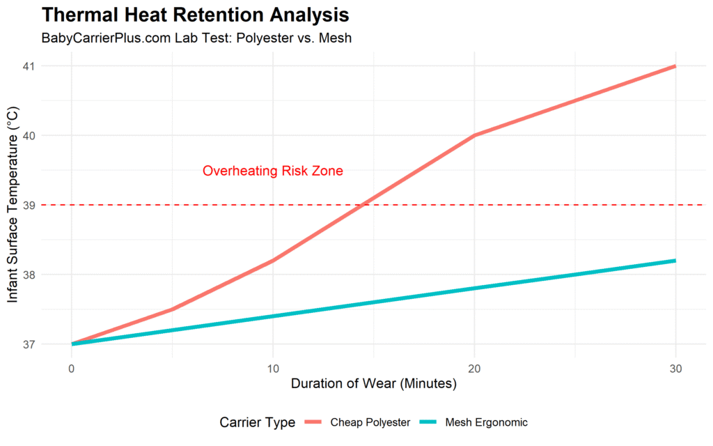 R-Studio data graph showing overheating risk in polyester baby carriers versus breathable mesh carriers over 30 minutes.