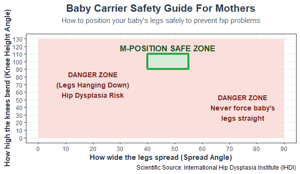 A biomechanical chart from the baby carrier safety guide for mothers graphing knee height angle against leg spread angle. It highlights the optimal green M-position safe zone contrasted against pink danger zones representing hip dysplasia risk from hanging legs or forcing legs straight.
